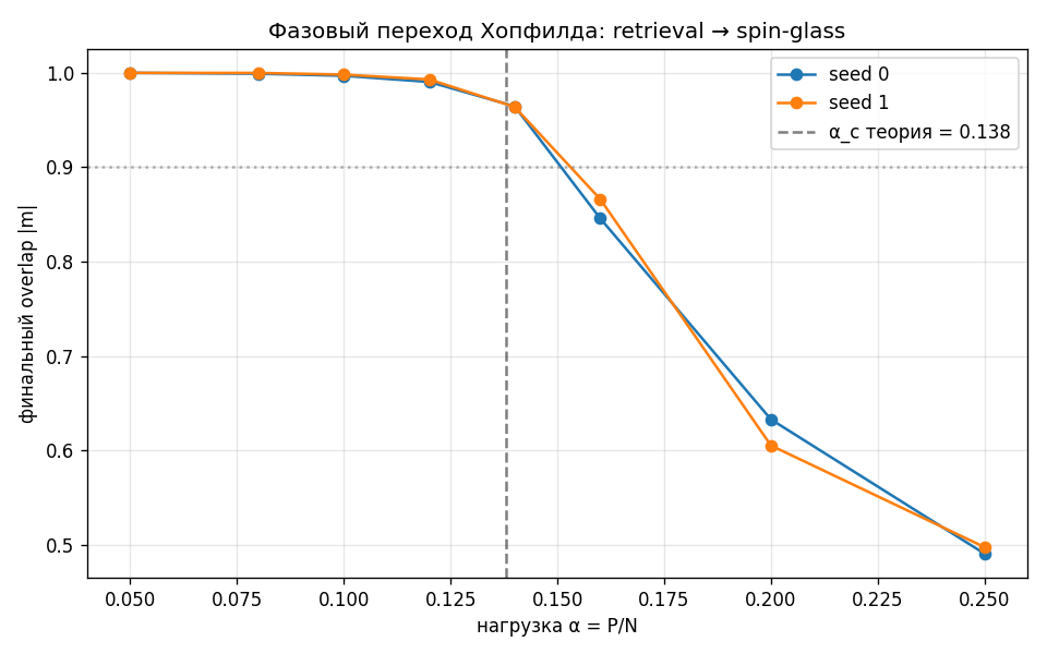 Experiment 27: Hopfield capacity