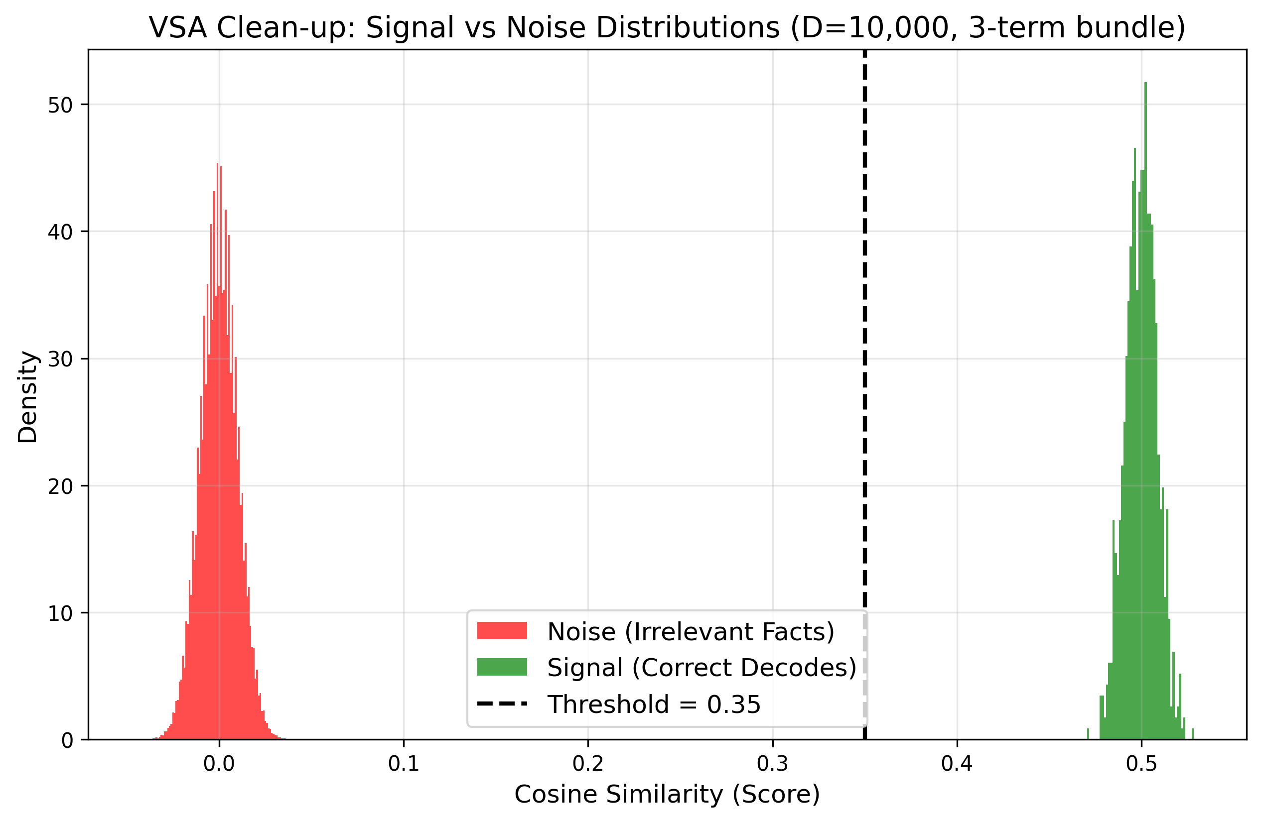 VSA Signal vs Noise Distributions